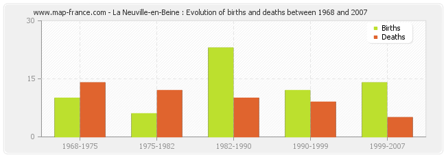 La Neuville-en-Beine : Evolution of births and deaths between 1968 and 2007